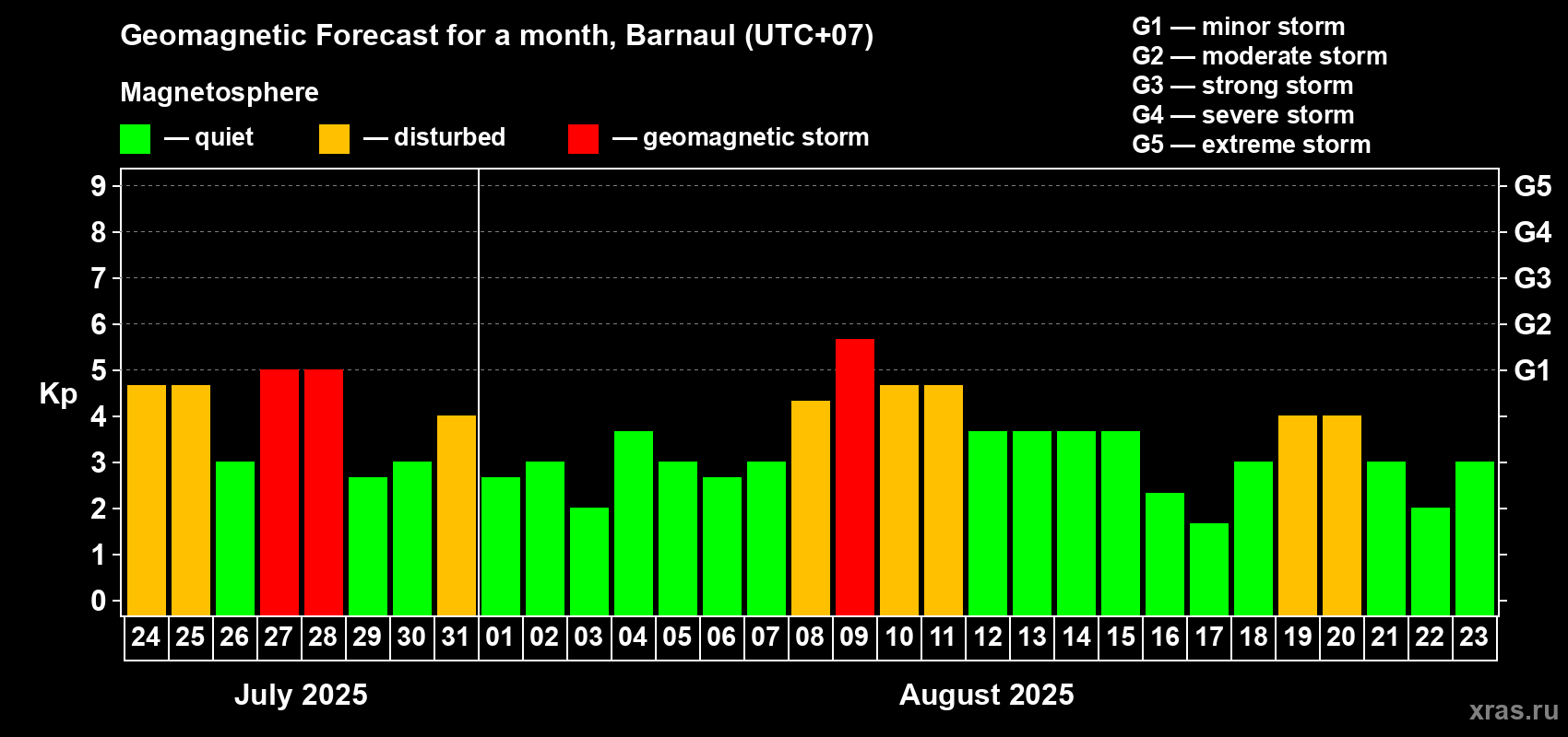 Forecast of the daily maximal value of geomagnetic index Kp for <b>1 month</b> (31 days) <b>from Jul 24, 2025 to Aug 23, 2025</b>