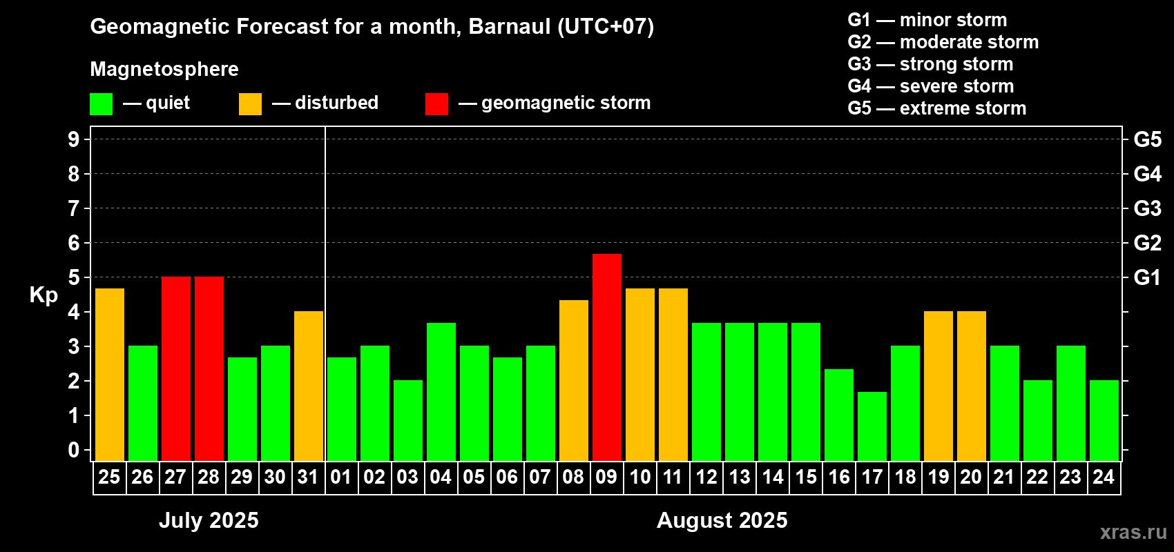 Forecast of the daily maximal value of geomagnetic index Kp for <b>1 month</b> (31 days) <b>from Jul 25, 2025 to Aug 24, 2025</b>
