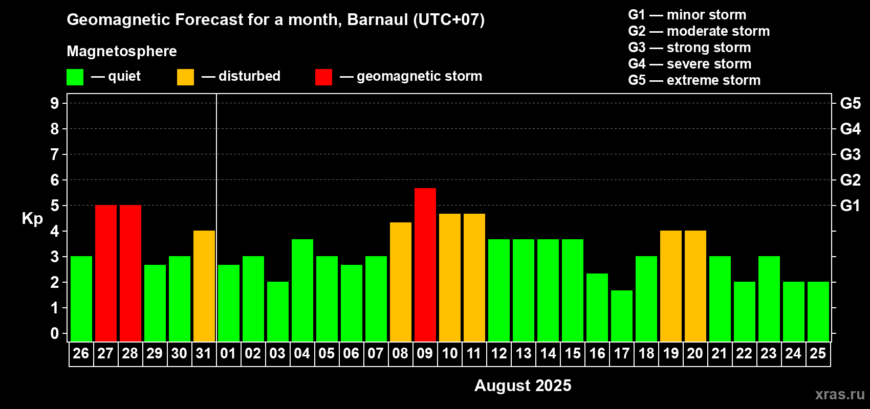 Forecast of the daily maximal value of geomagnetic index Kp for <b>1 month</b> (31 days) <b>from Jul 26, 2025 to Aug 25, 2025</b>
