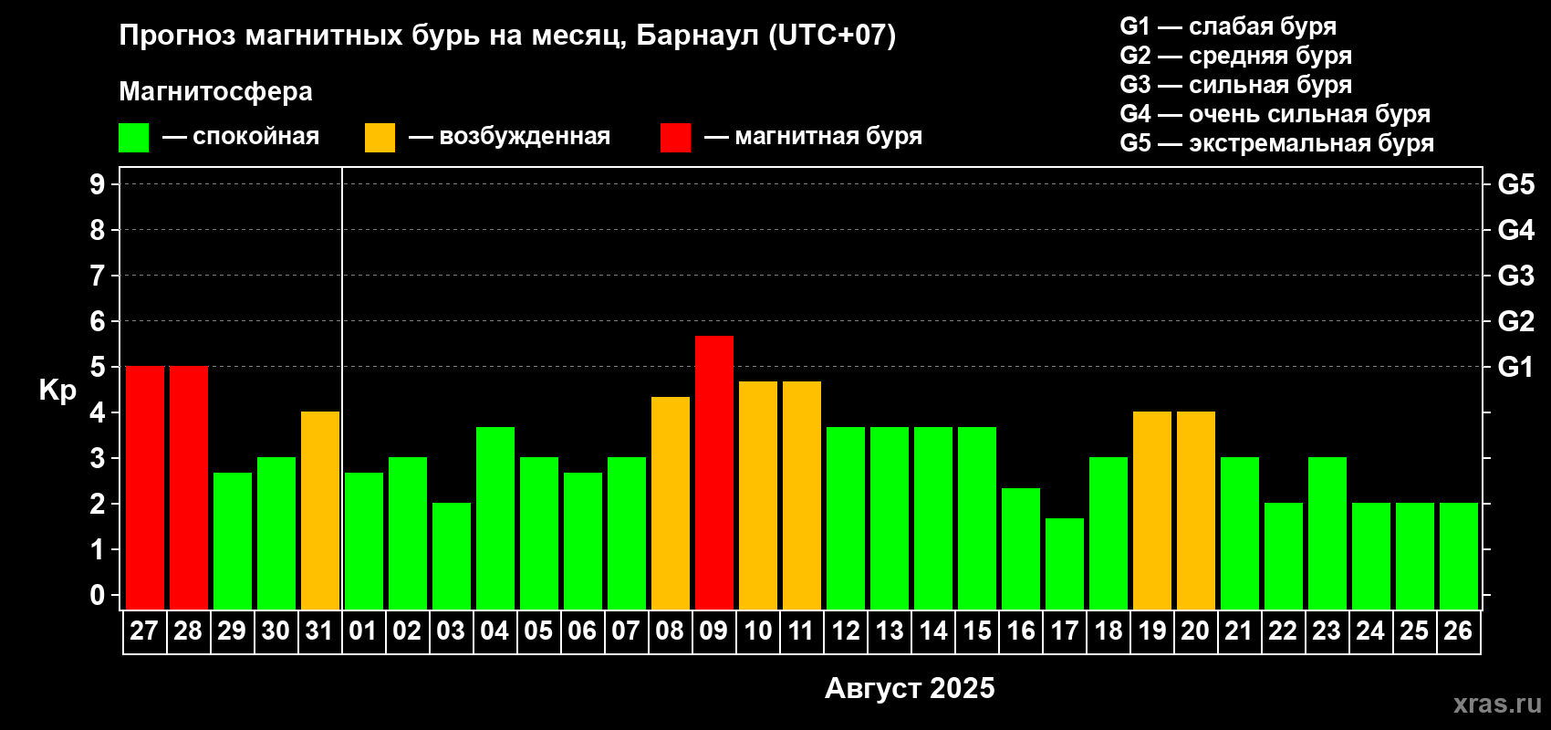 Прогноз максимального суточного геомагнитного индекса Kp на <b>1 месяц</b> (31 день) <b>с 27 июля по 26 августа 2025 г</b>