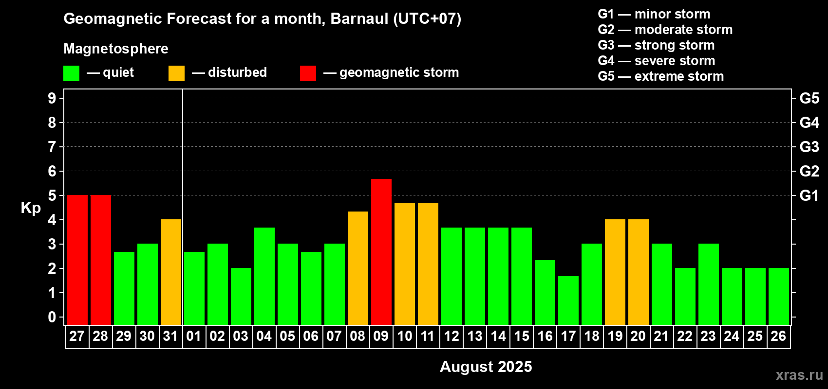 Forecast of the daily maximal value of geomagnetic index Kp for <b>1 month</b> (31 days) <b>from Jul 27, 2025 to Aug 26, 2025</b>