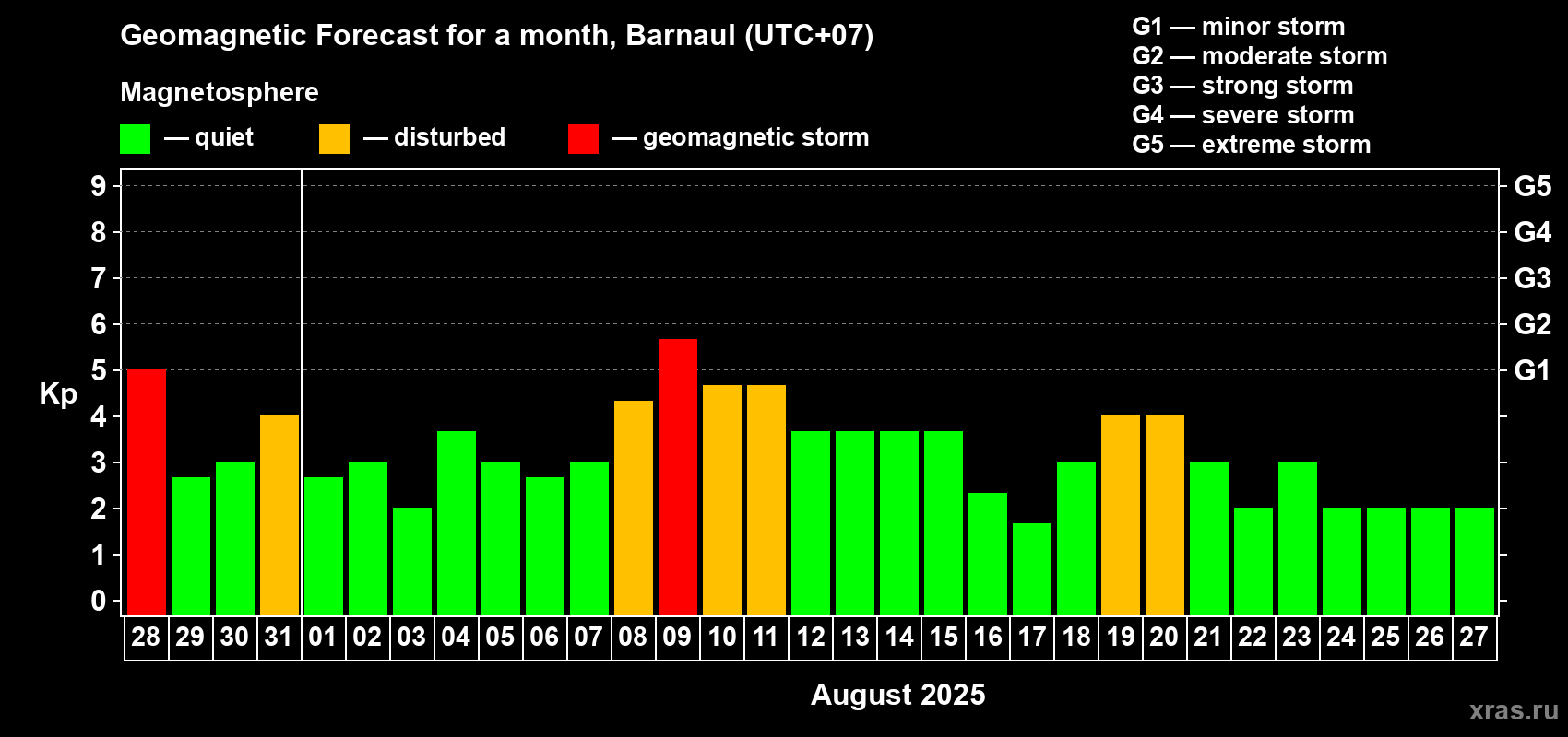 Forecast of the daily maximal value of geomagnetic index Kp for <b>1 month</b> (31 days) <b>from Jul 28, 2025 to Aug 27, 2025</b>