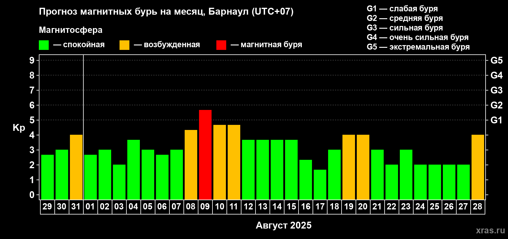Прогноз максимального суточного геомагнитного индекса Kp на <b>1 месяц</b> (31 день) <b>с 29 июля по 28 августа 2025 г</b>