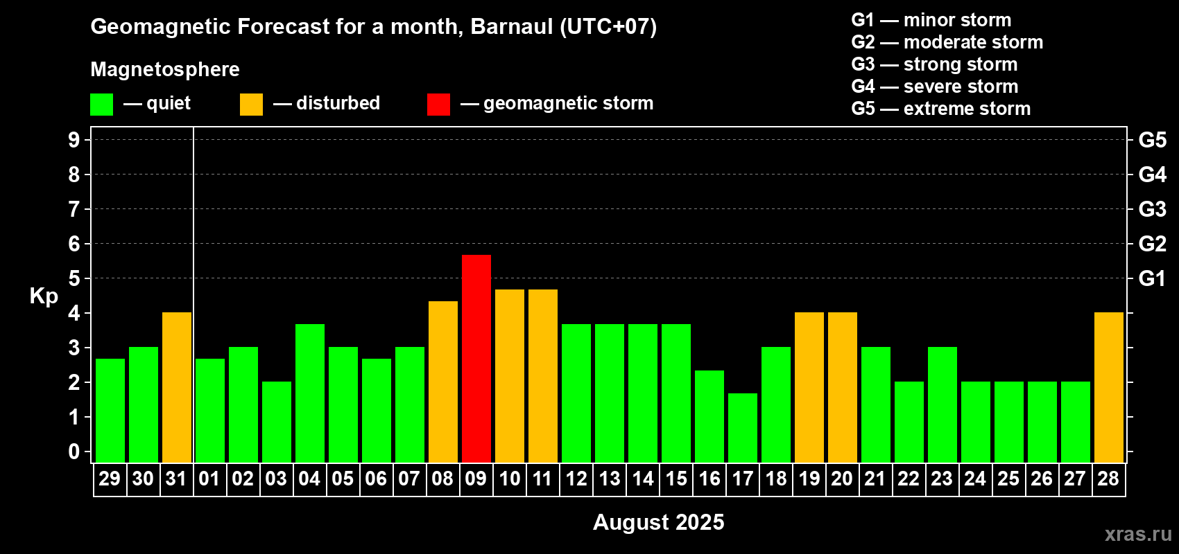 Forecast of the daily maximal value of geomagnetic index Kp for <b>1 month</b> (31 days) <b>from Jul 29, 2025 to Aug 28, 2025</b>