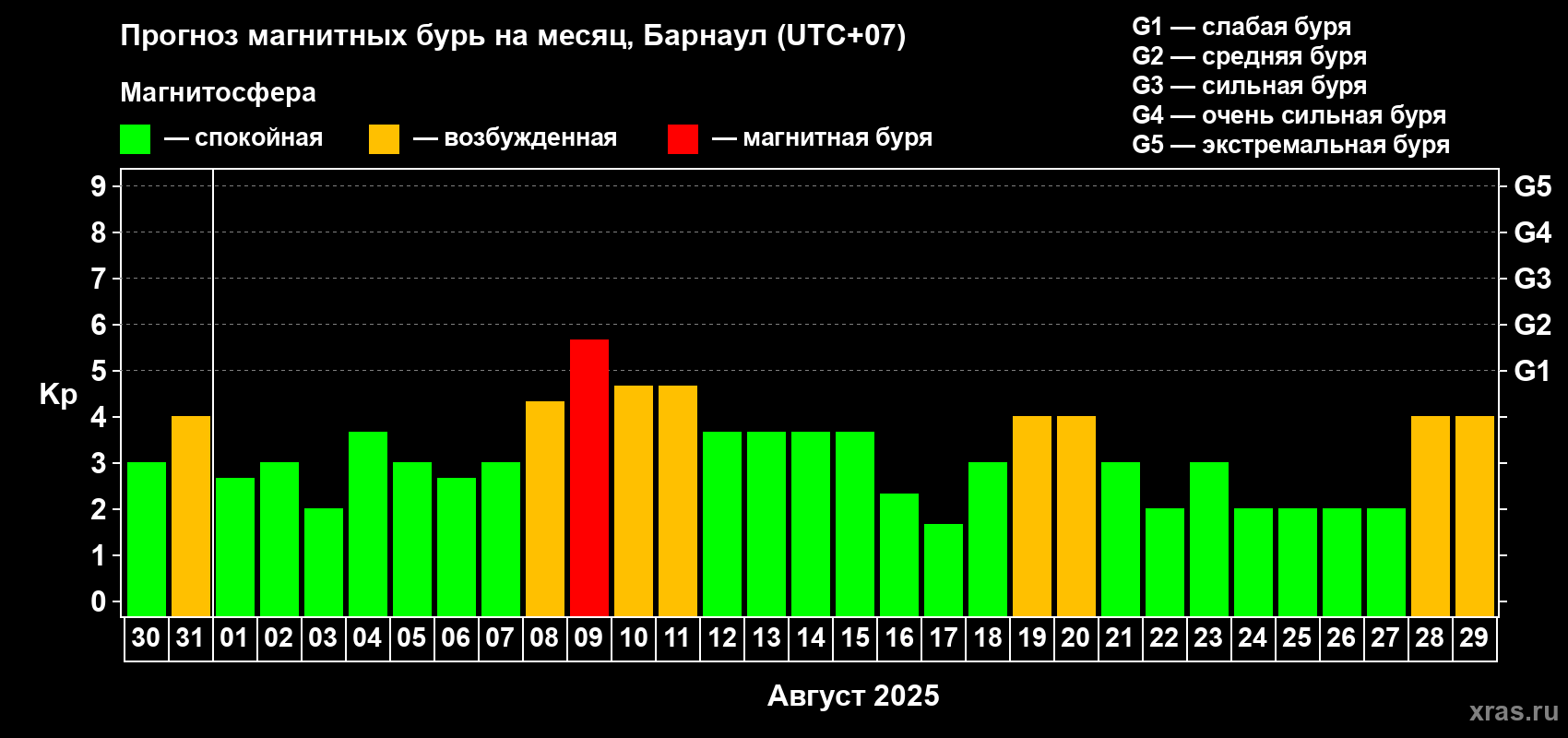Прогноз максимального суточного геомагнитного индекса Kp на <b>1 месяц</b> (31 день) <b>с 30 июля по 29 августа 2025 г</b>