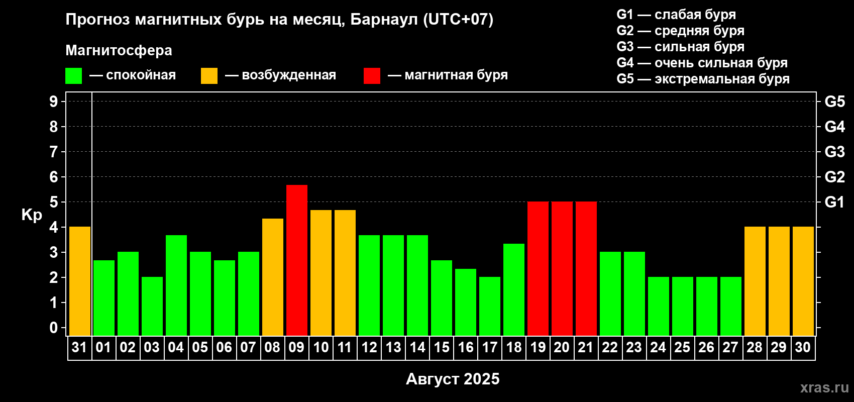 Прогноз максимального суточного геомагнитного индекса Kp на <b>1 месяц</b> (31 день) <b>с 31 июля по 30 августа 2025 г</b>