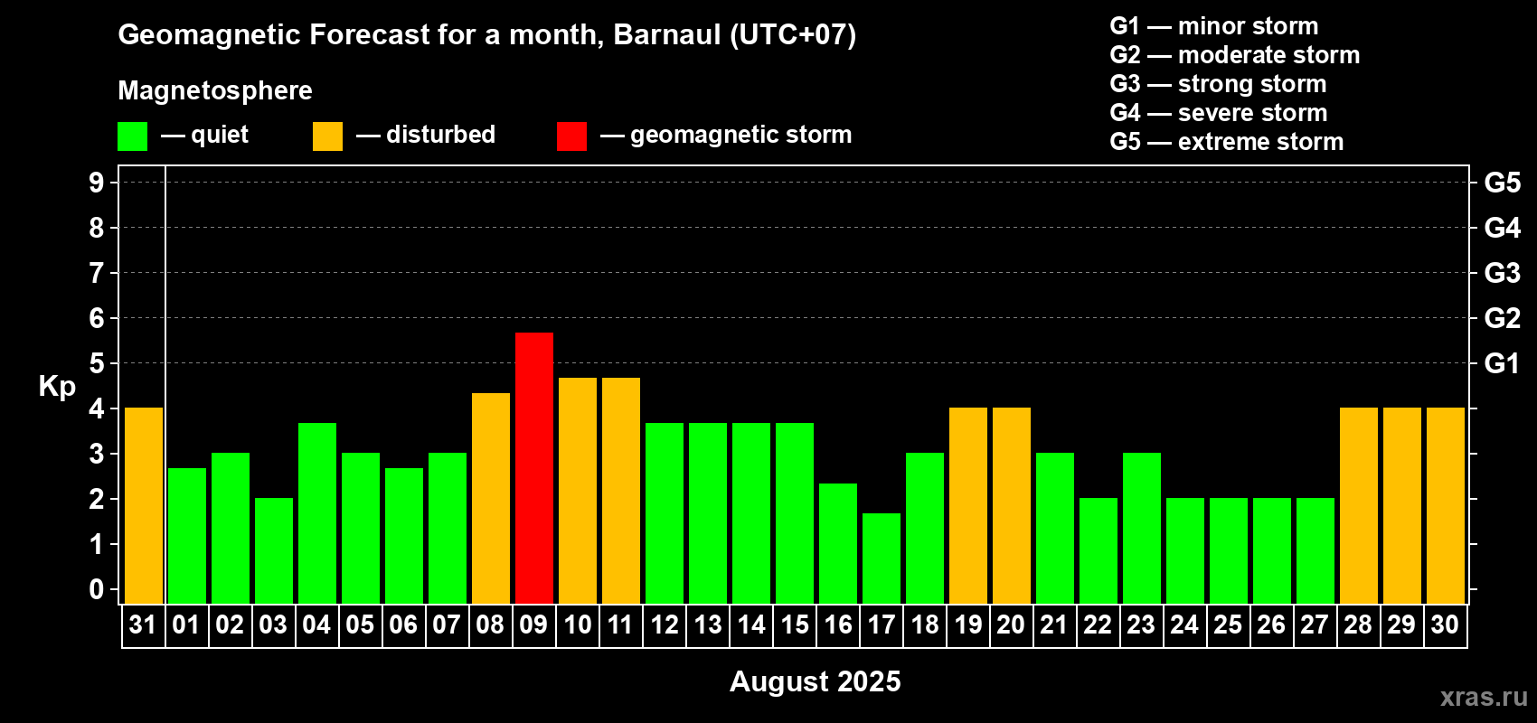 Forecast of the daily maximal value of geomagnetic index Kp for <b>1 month</b> (31 days) <b>from Jul 31, 2025 to Aug 30, 2025</b>