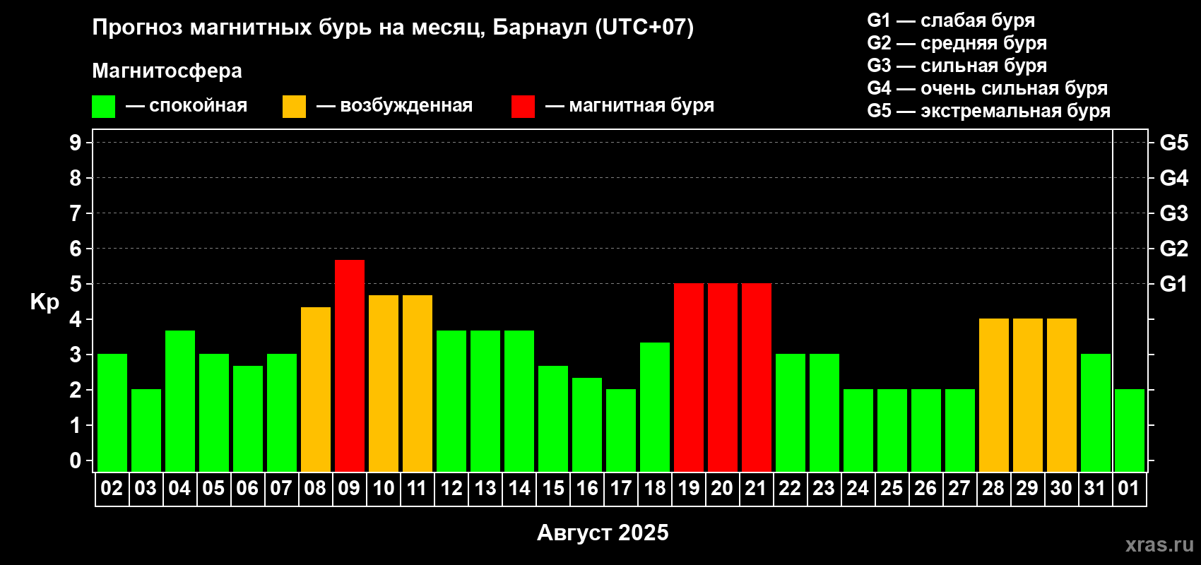 Прогноз максимального суточного геомагнитного индекса Kp на <b>1 месяц</b> (31 день) <b>с 02 августа по 01 сентября 2025 г</b>