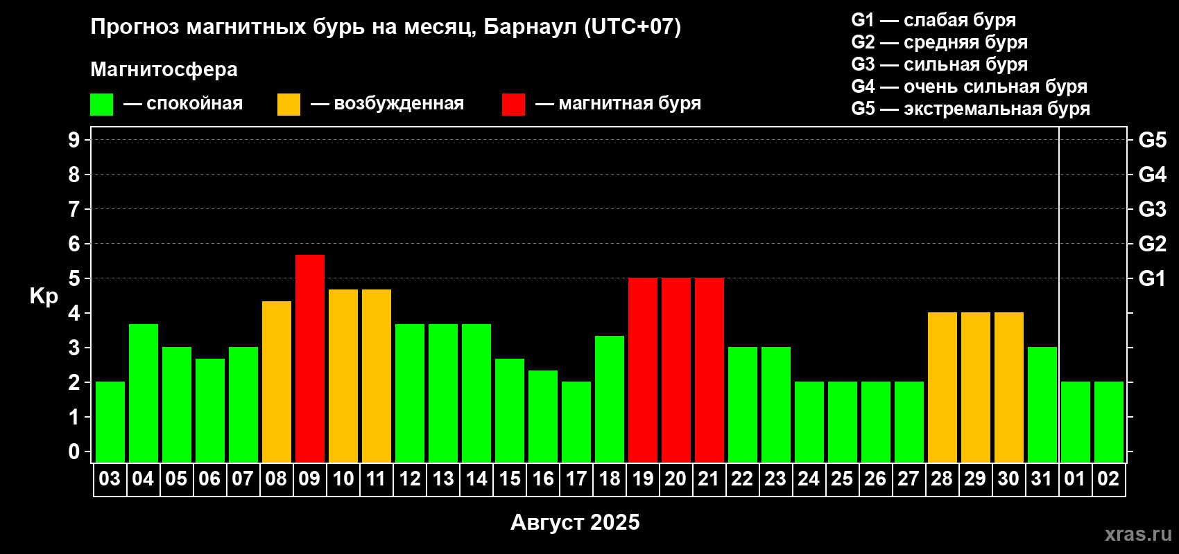 Прогноз максимального суточного геомагнитного индекса Kp на <b>1 месяц</b> (31 день) <b>с 03 августа по 02 сентября 2025 г</b>