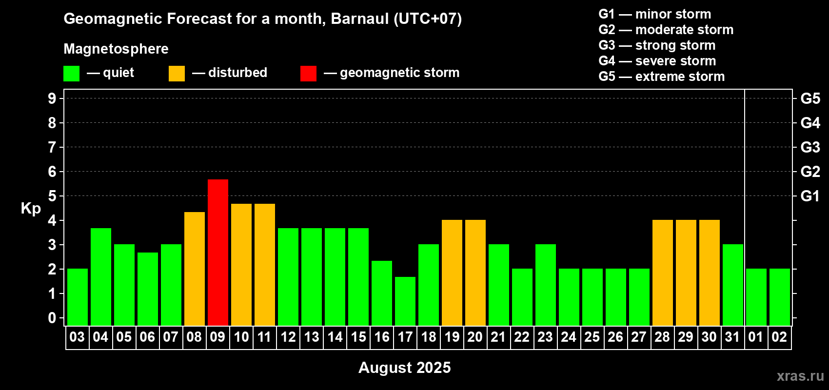 Forecast of the daily maximal value of geomagnetic index Kp for <b>1 month</b> (31 days) <b>from Aug 03, 2025 to Sep 02, 2025</b>