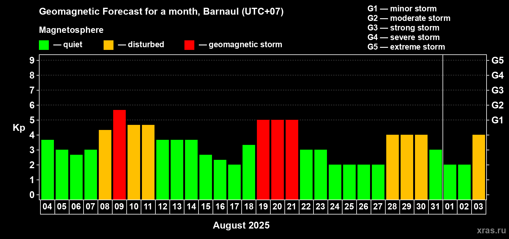 Forecast of the daily maximal value of geomagnetic index Kp for <b>1 month</b> (31 days) <b>from Aug 04, 2025 to Sep 03, 2025</b>