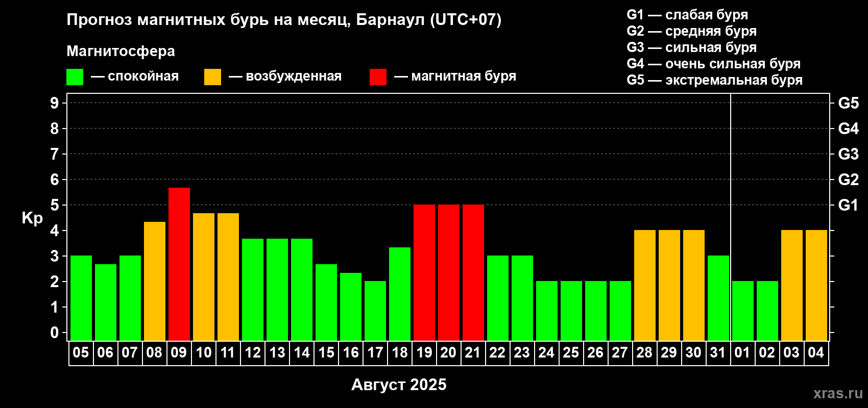 Прогноз максимального суточного геомагнитного индекса Kp на <b>1 месяц</b> (31 день) <b>с 05 августа по 04 сентября 2025 г</b>