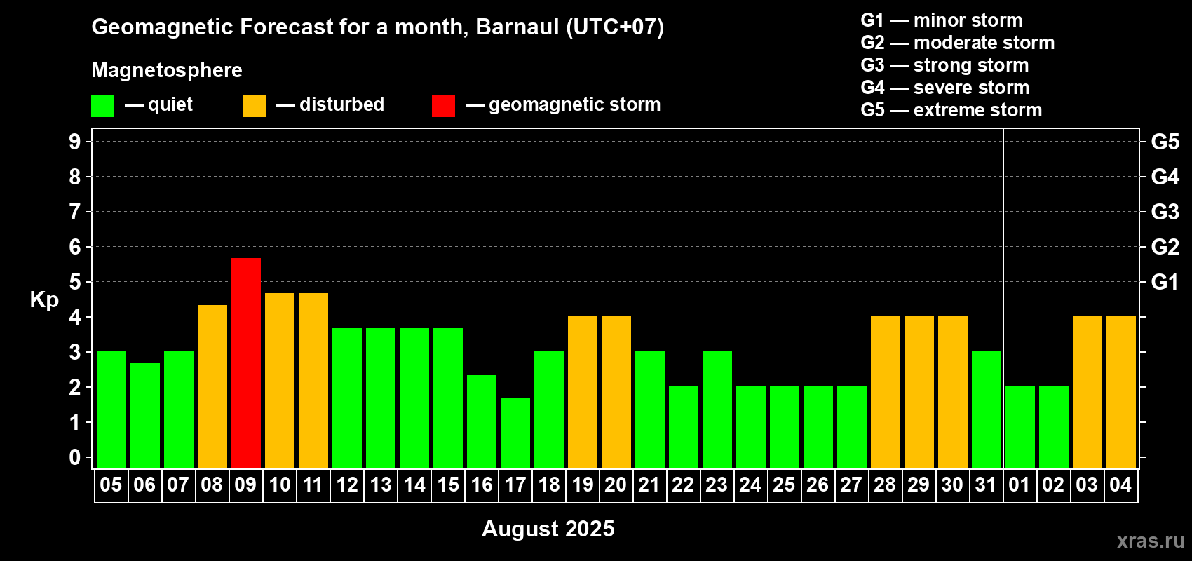 Forecast of the daily maximal value of geomagnetic index Kp for <b>1 month</b> (31 days) <b>from Aug 05, 2025 to Sep 04, 2025</b>