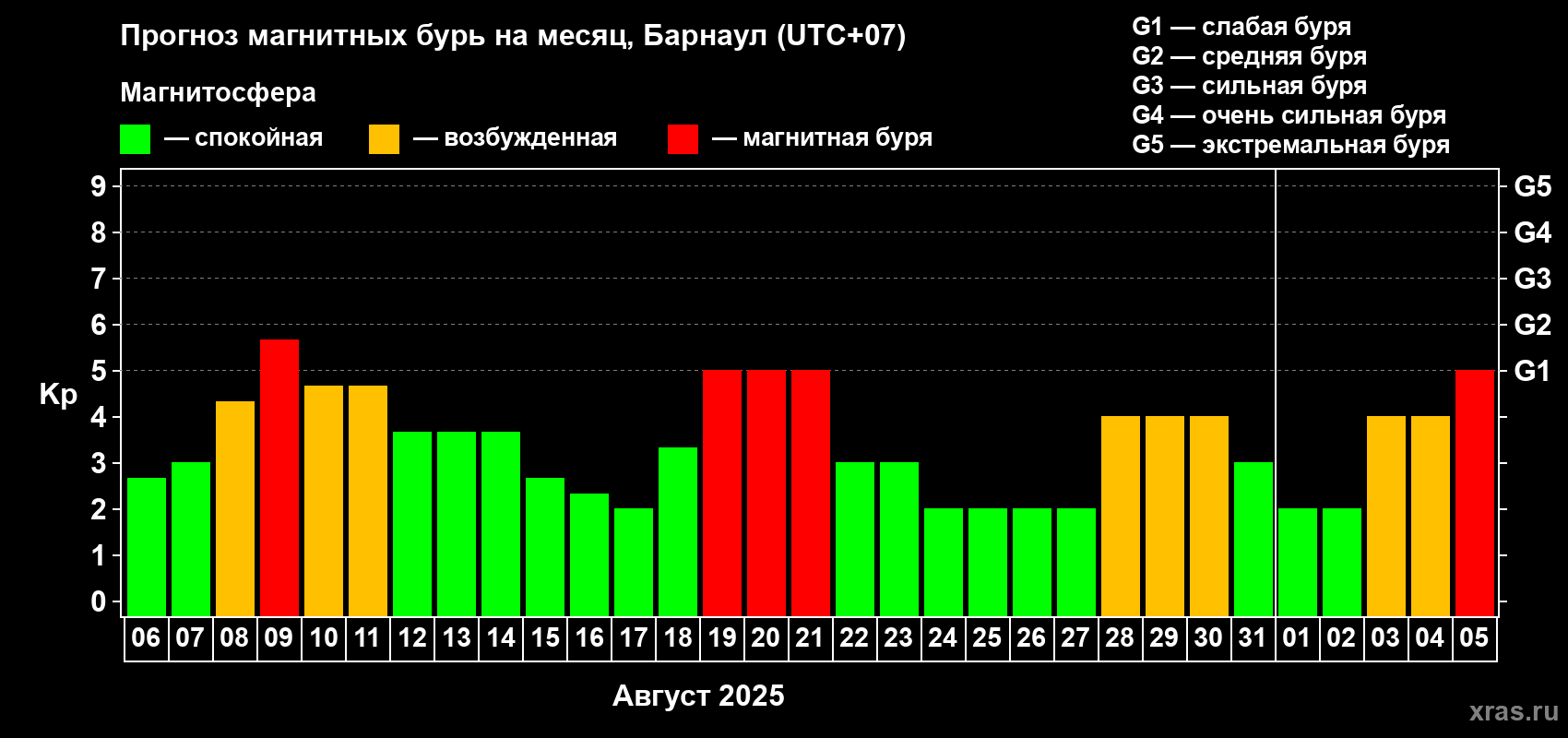 Прогноз максимального суточного геомагнитного индекса Kp на <b>1 месяц</b> (31 день) <b>с 06 августа по 05 сентября 2025 г</b>