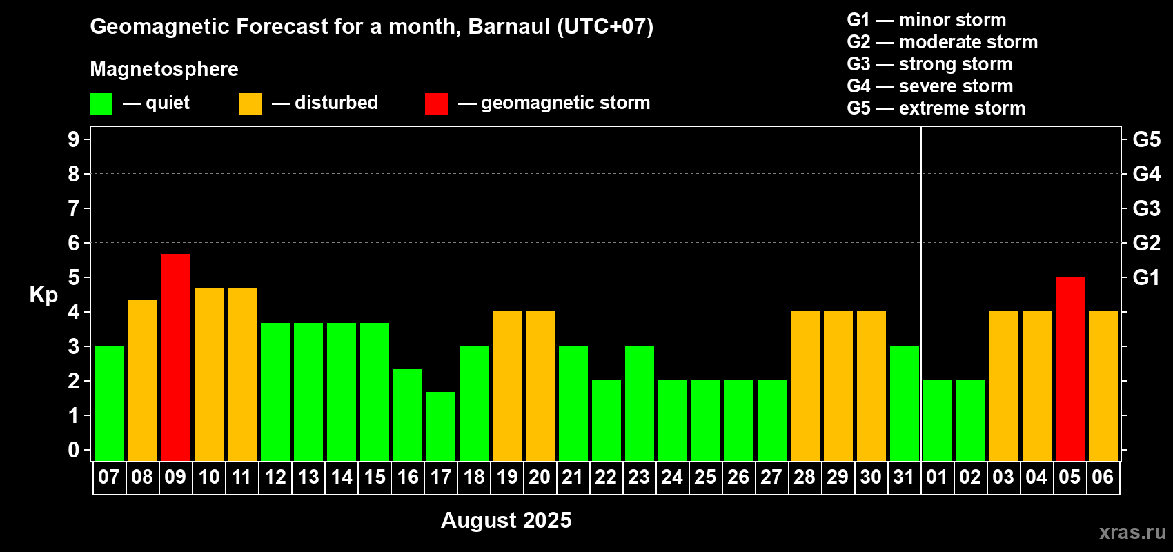 Forecast of the daily maximal value of geomagnetic index Kp for <b>1 month</b> (31 days) <b>from Aug 07, 2025 to Sep 06, 2025</b>