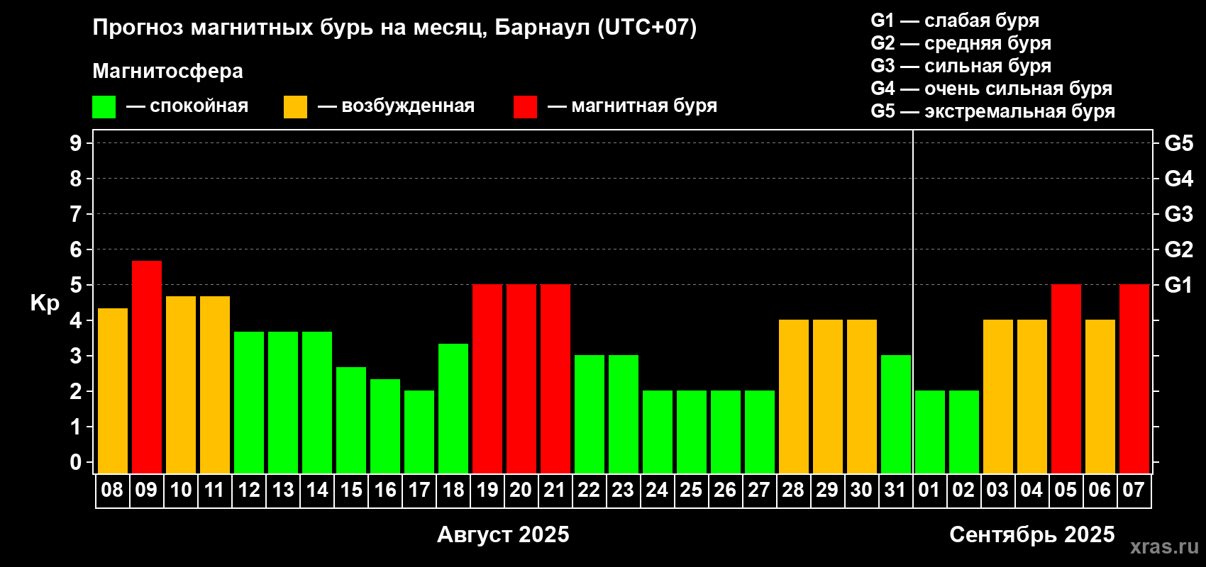 Прогноз максимального суточного геомагнитного индекса Kp на <b>1 месяц</b> (31 день) <b>с 08 августа по 07 сентября 2025 г</b>