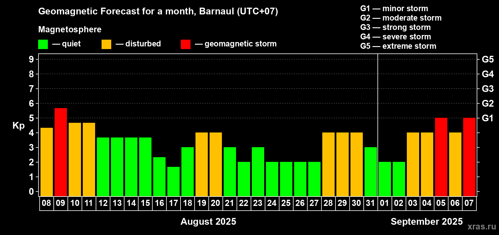 Forecast of the daily maximal value of geomagnetic index Kp for <b>1 month</b> (31 days) <b>from Aug 08, 2025 to Sep 07, 2025</b>