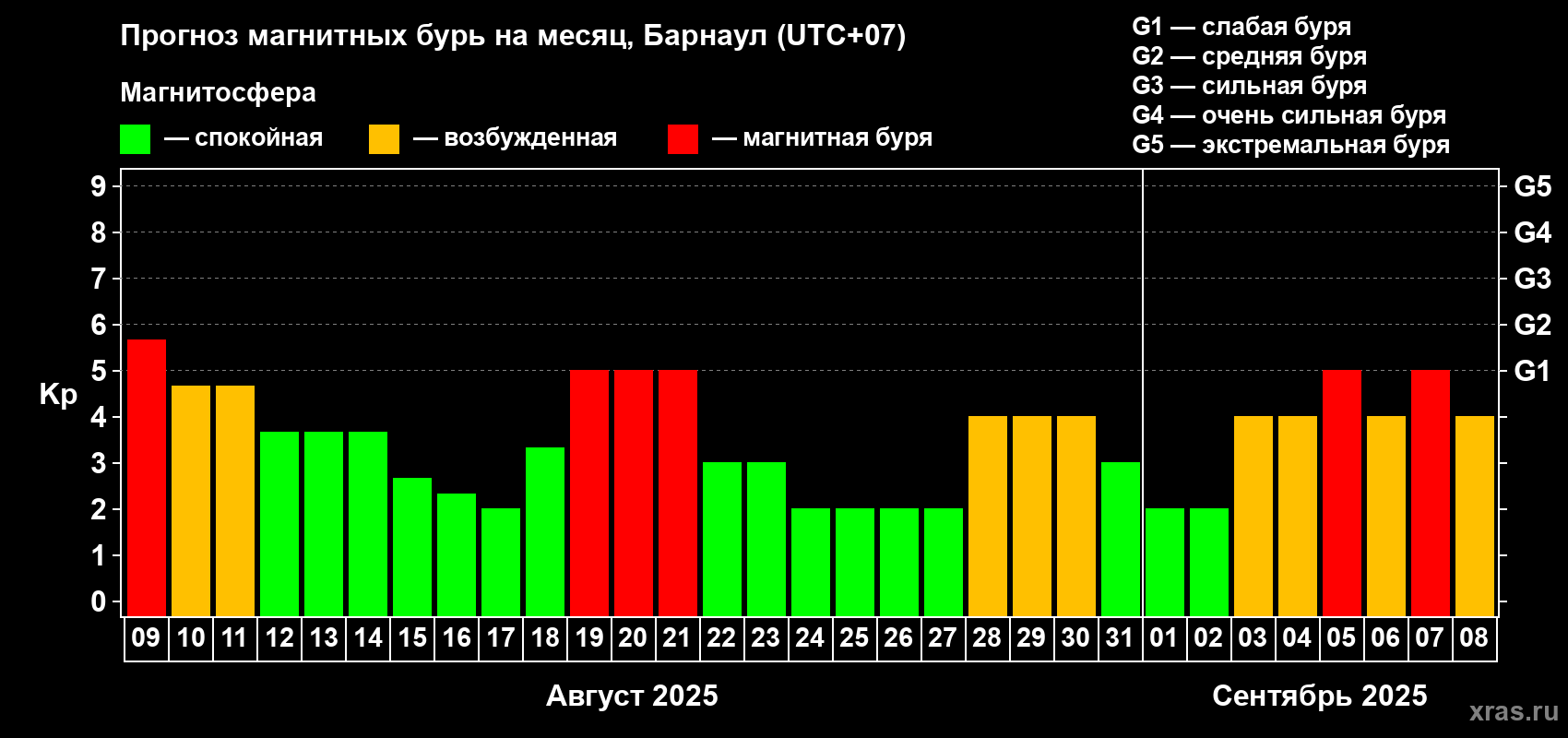 Прогноз максимального суточного геомагнитного индекса Kp на <b>1 месяц</b> (31 день) <b>с 09 августа по 08 сентября 2025 г</b>