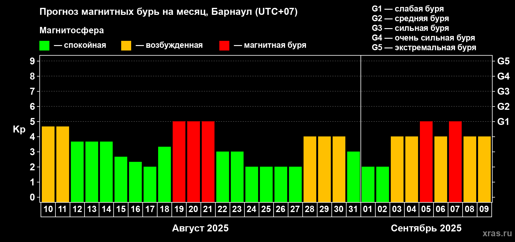 Прогноз максимального суточного геомагнитного индекса Kp на <b>1 месяц</b> (31 день) <b>с 10 августа по 09 сентября 2025 г</b>
