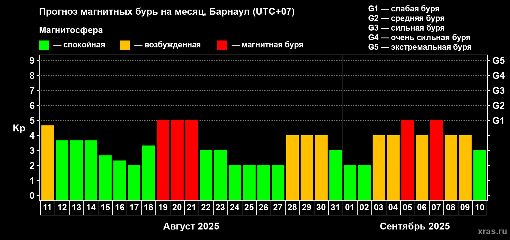 Прогноз максимального суточного геомагнитного индекса Kp на <b>1 месяц</b> (31 день) <b>с 11 августа по 10 сентября 2025 г</b>