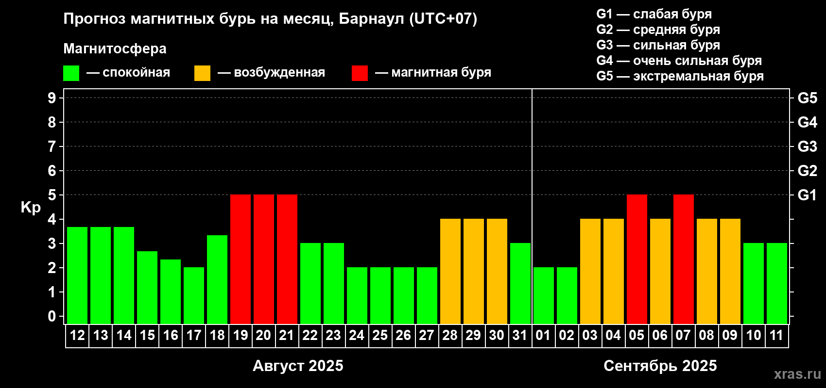 Прогноз максимального суточного геомагнитного индекса Kp на <b>1 месяц</b> (31 день) <b>с 12 августа по 11 сентября 2025 г</b>