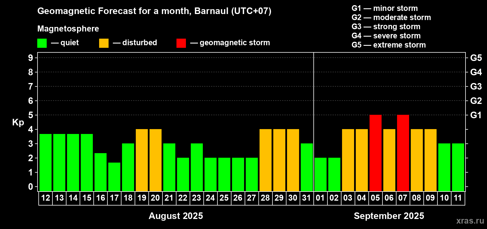Forecast of the daily maximal value of geomagnetic index Kp for <b>1 month</b> (31 days) <b>from Aug 12, 2025 to Sep 11, 2025</b>