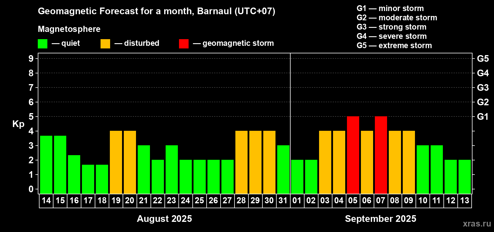 Forecast of the daily maximal value of geomagnetic index Kp for <b>1 month</b> (31 days) <b>from Aug 14, 2025 to Sep 13, 2025</b>