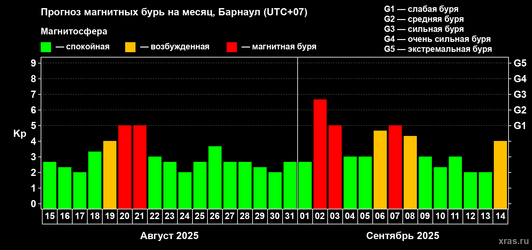 Прогноз максимального суточного геомагнитного индекса Kp на <b>1 месяц</b> (31 день) <b>с 15 августа по 14 сентября 2025 г</b>