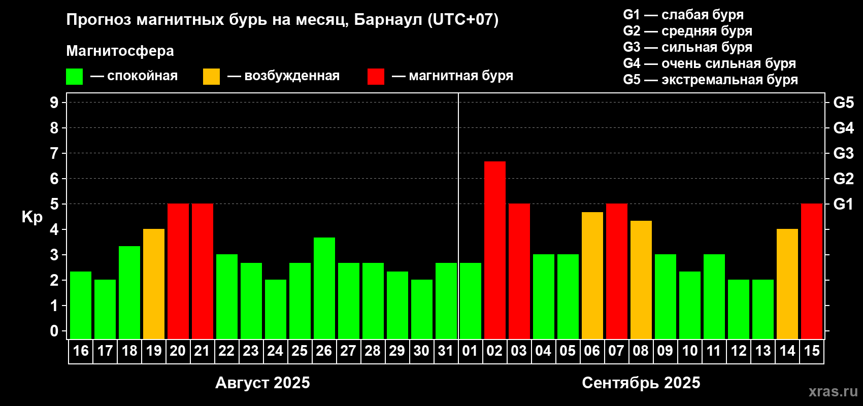 Прогноз максимального суточного геомагнитного индекса Kp на <b>1 месяц</b> (31 день) <b>с 16 августа по 15 сентября 2025 г</b>