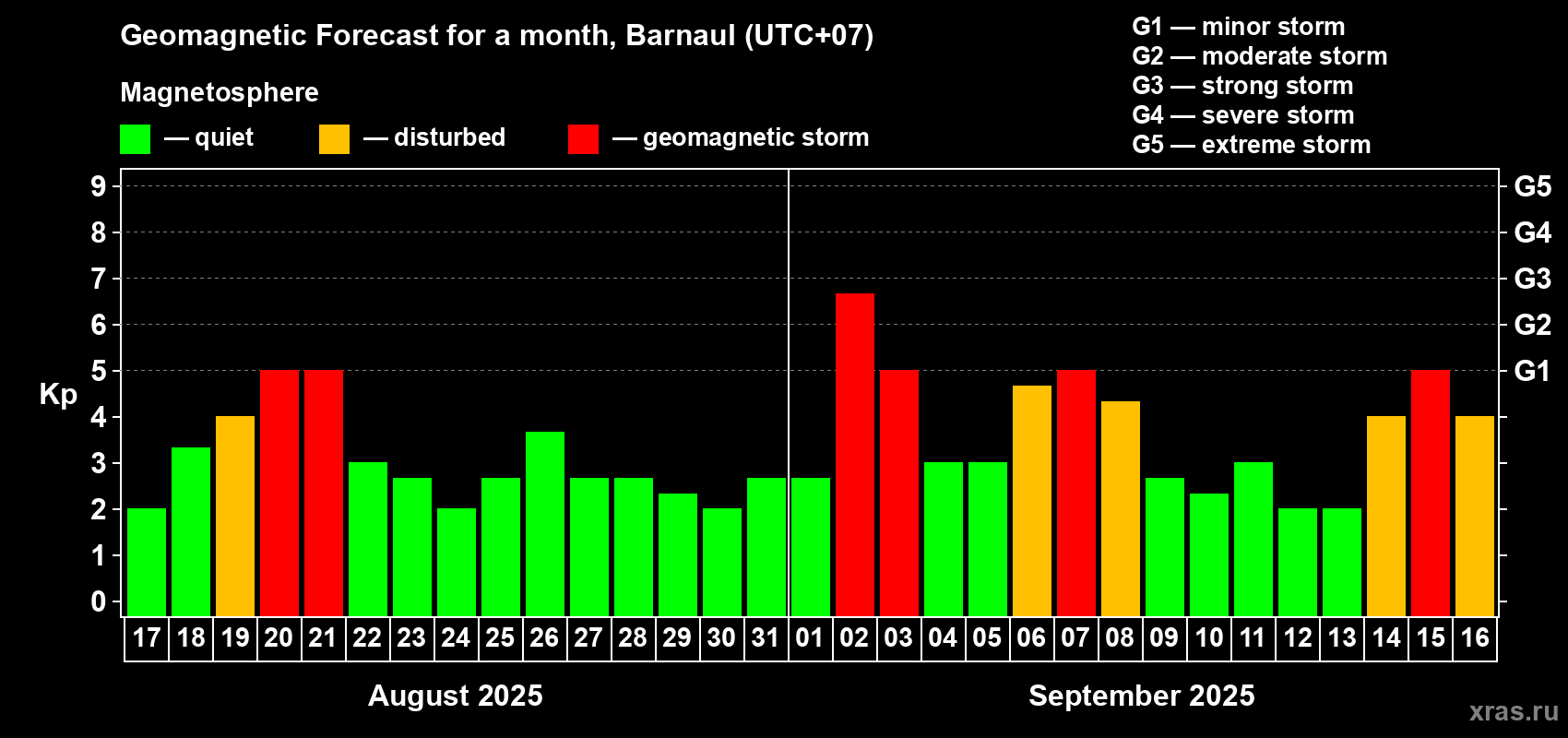 Forecast of the daily maximal value of geomagnetic index Kp for <b>1 month</b> (31 days) <b>from Aug 17, 2025 to Sep 16, 2025</b>