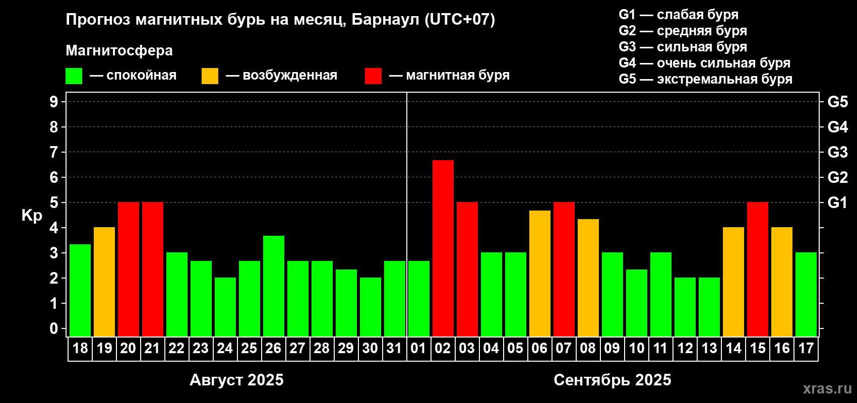 Прогноз максимального суточного геомагнитного индекса Kp на <b>1 месяц</b> (31 день) <b>с 18 августа по 17 сентября 2025 г</b>