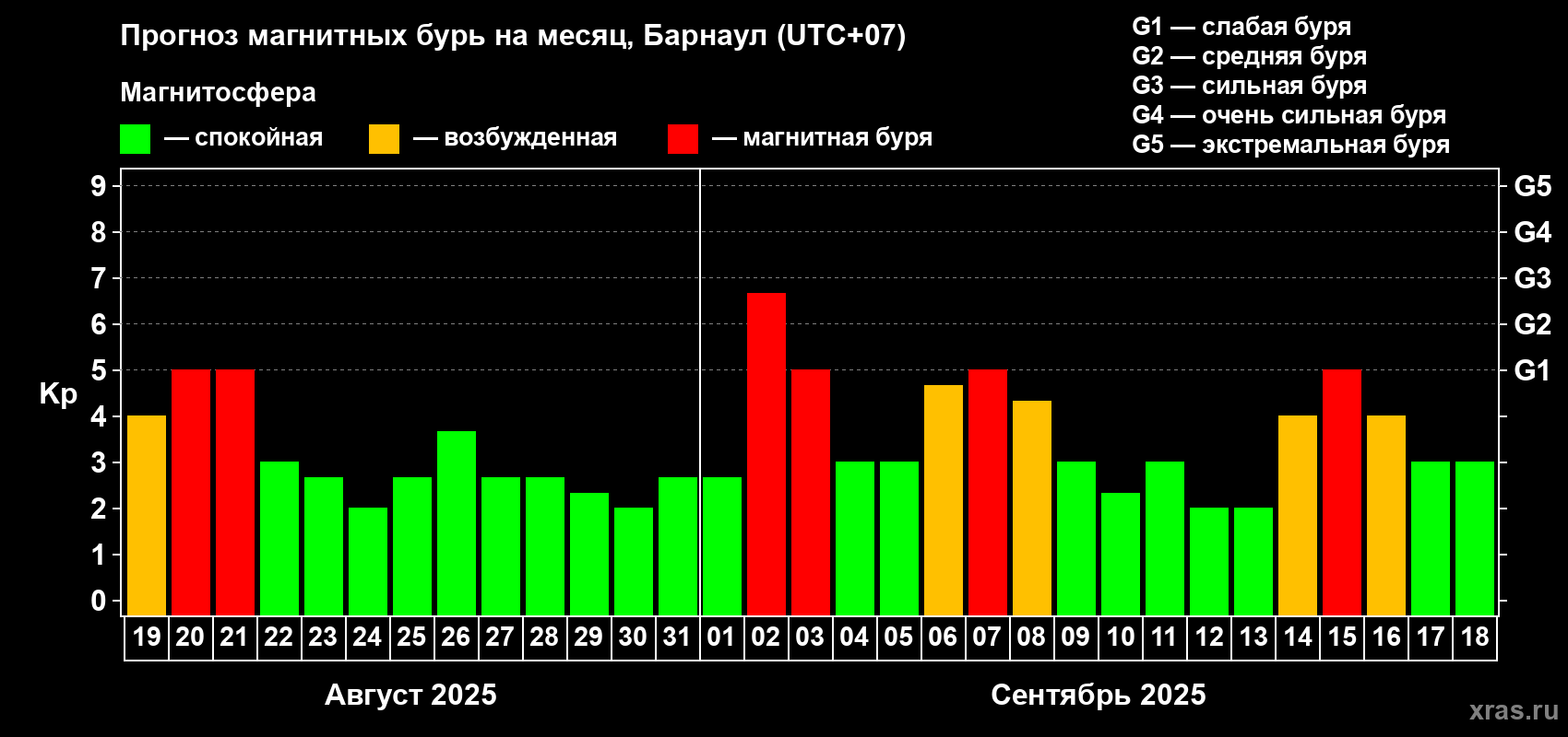 Прогноз максимального суточного геомагнитного индекса Kp на <b>1 месяц</b> (31 день) <b>с 19 августа по 18 сентября 2025 г</b>