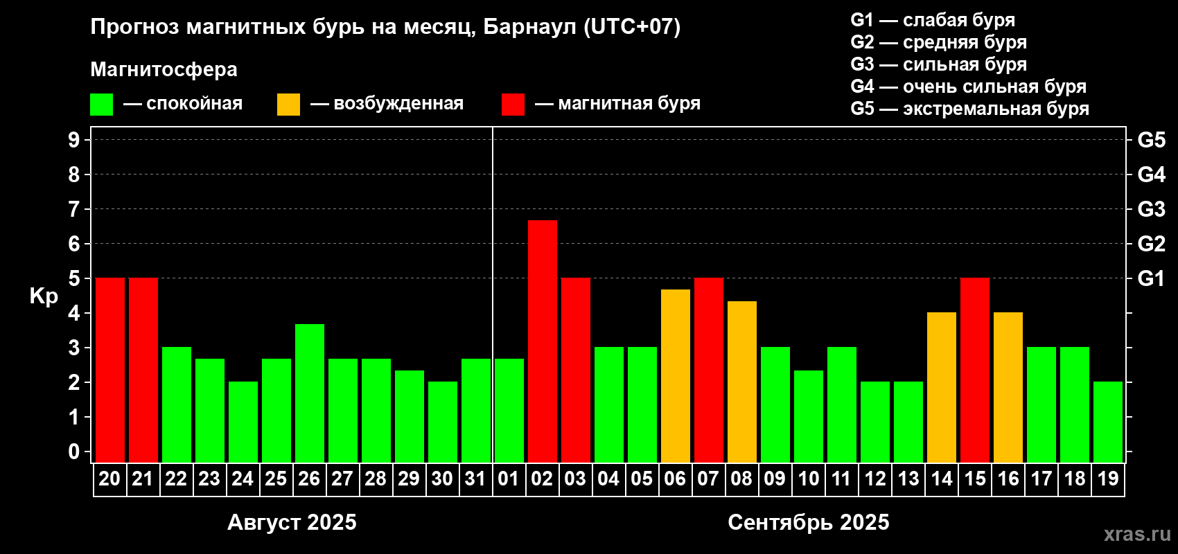 Прогноз максимального суточного геомагнитного индекса Kp на <b>1 месяц</b> (31 день) <b>с 20 августа по 19 сентября 2025 г</b>