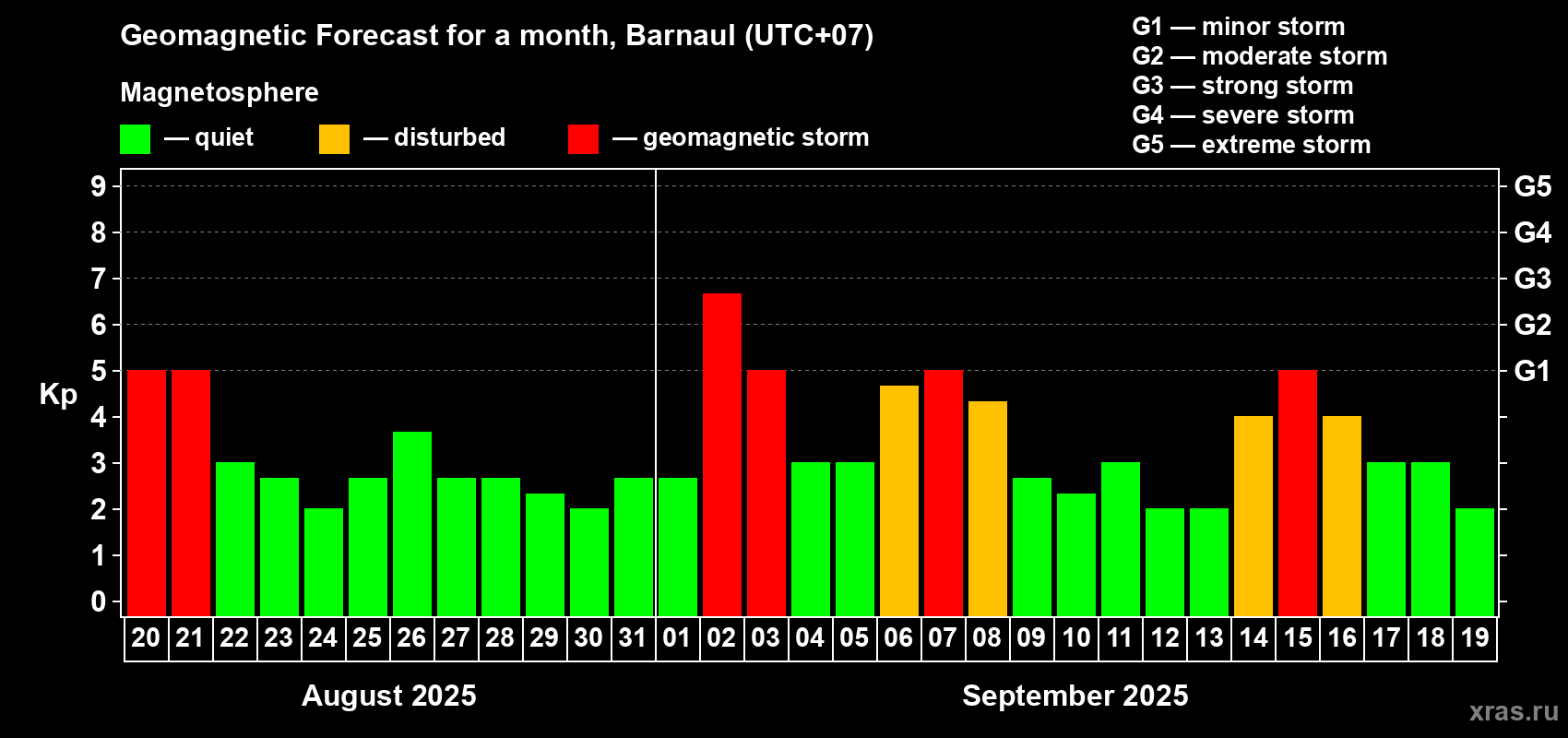 Forecast of the daily maximal value of geomagnetic index Kp for <b>1 month</b> (31 days) <b>from Aug 20, 2025 to Sep 19, 2025</b>