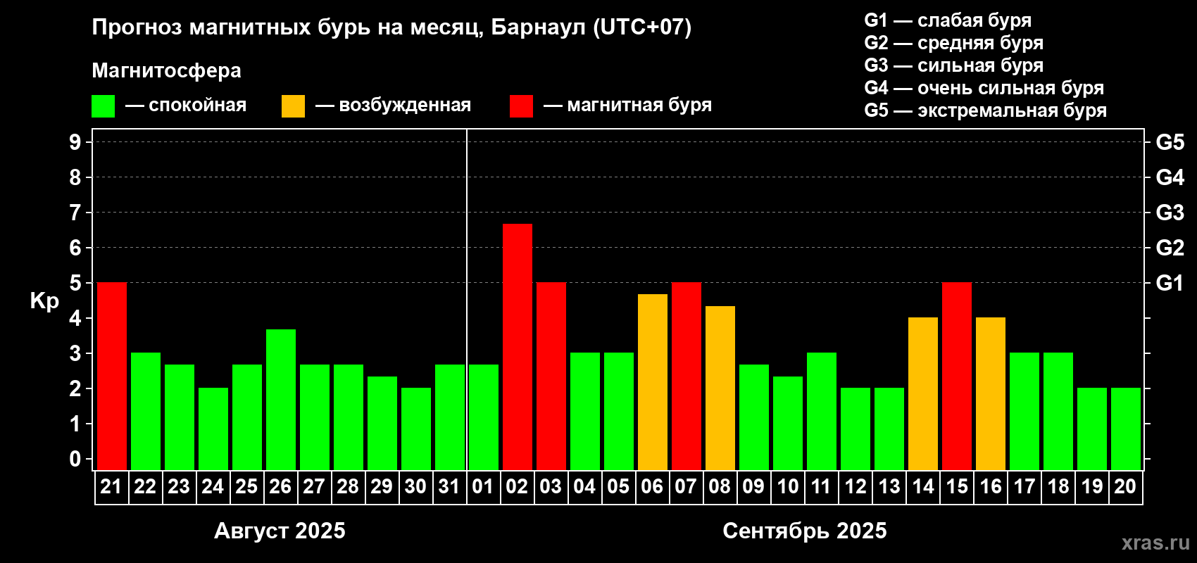 Прогноз максимального суточного геомагнитного индекса Kp на <b>1 месяц</b> (31 день) <b>с 21 августа по 20 сентября 2025 г</b>