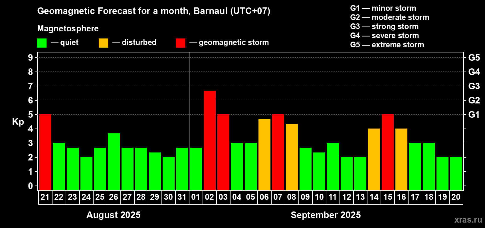 Forecast of the daily maximal value of geomagnetic index Kp for <b>1 month</b> (31 days) <b>from Aug 21, 2025 to Sep 20, 2025</b>