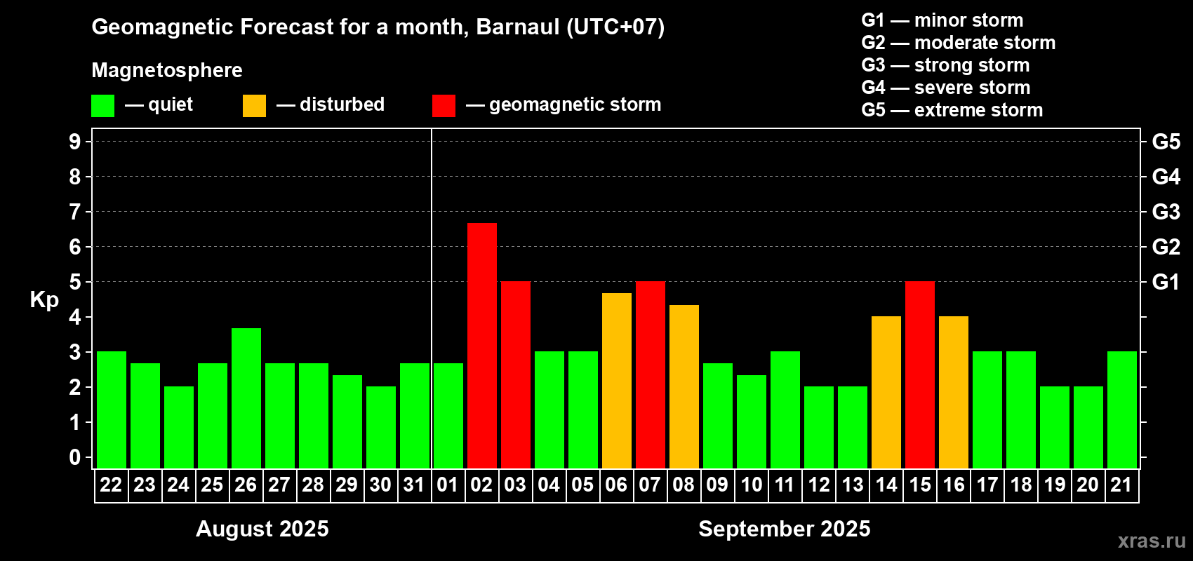 Forecast of the daily maximal value of geomagnetic index Kp for <b>1 month</b> (31 days) <b>from Aug 22, 2025 to Sep 21, 2025</b>