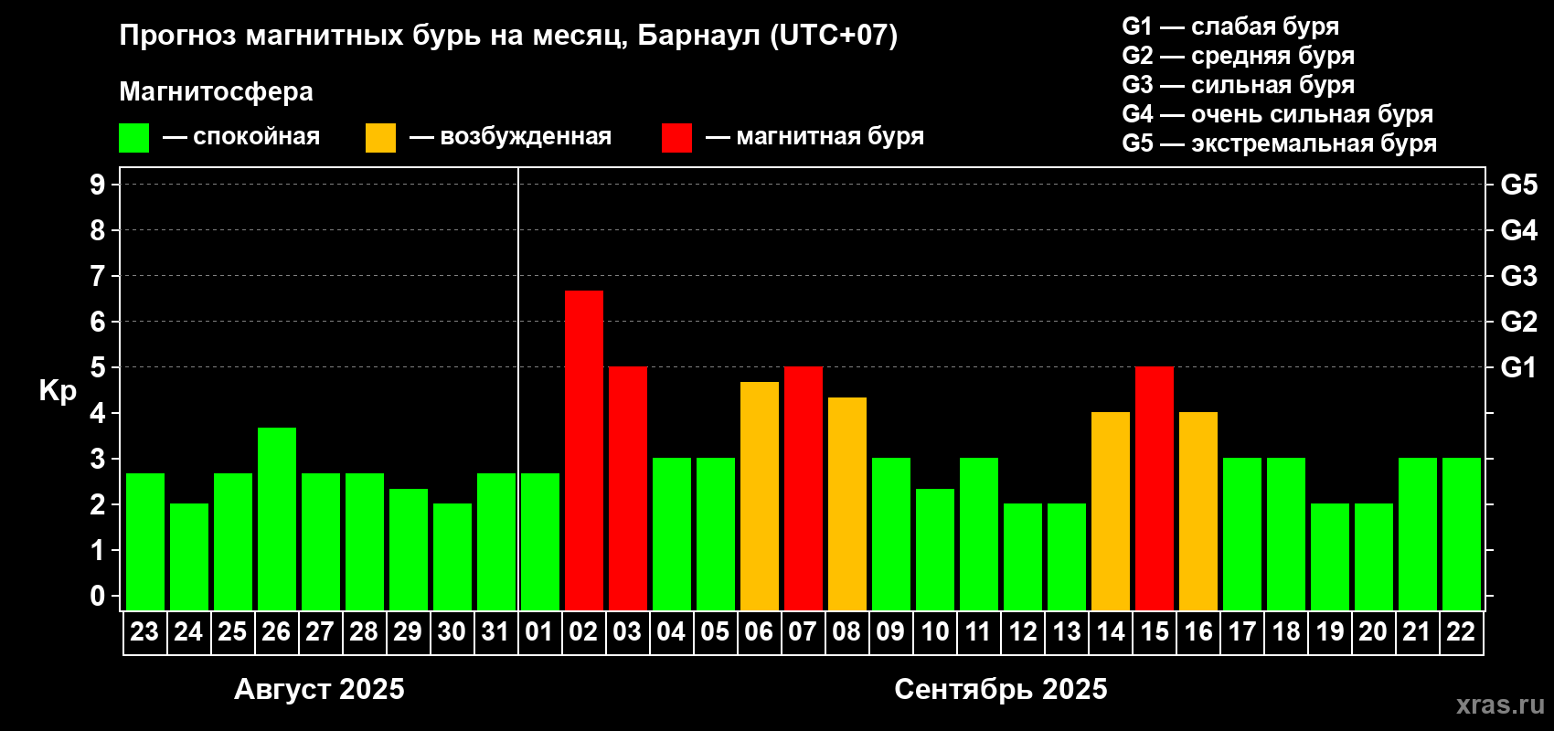 Прогноз максимального суточного геомагнитного индекса Kp на <b>1 месяц</b> (31 день) <b>с 23 августа по 22 сентября 2025 г</b>