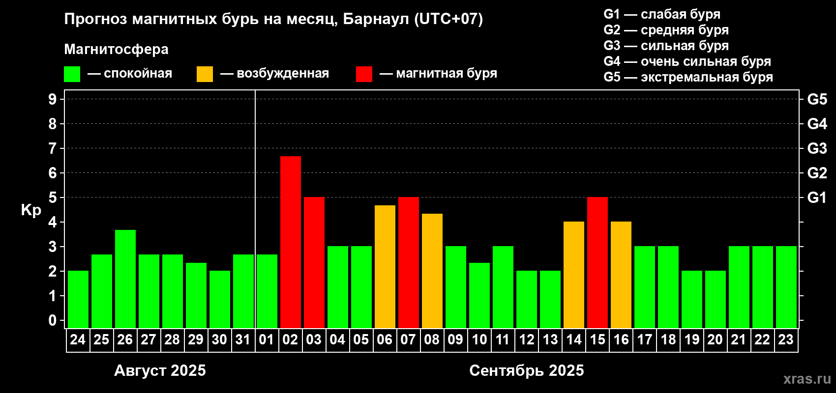 Прогноз максимального суточного геомагнитного индекса Kp на <b>1 месяц</b> (31 день) <b>с 24 августа по 23 сентября 2025 г</b>