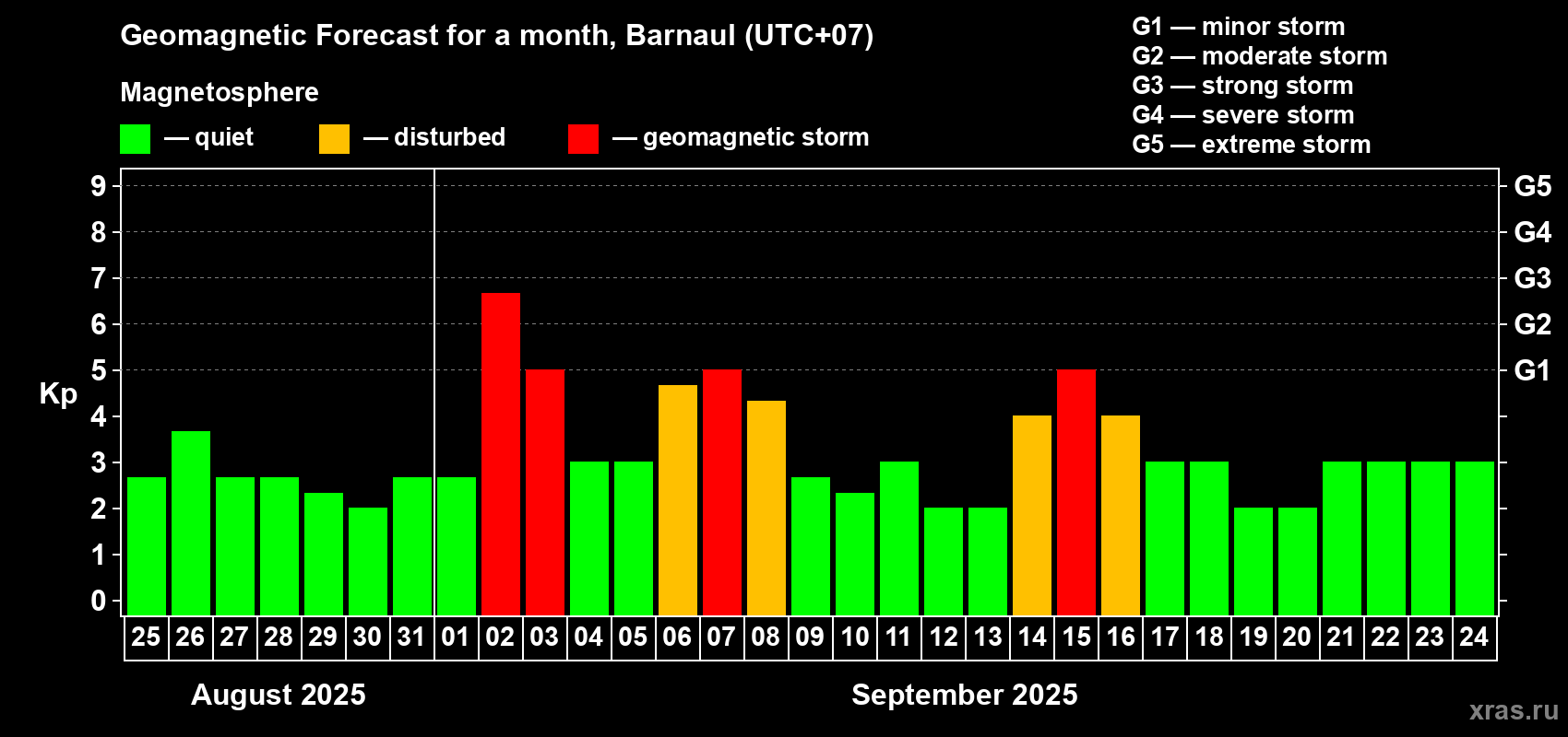 Forecast of the daily maximal value of geomagnetic index Kp for <b>1 month</b> (31 days) <b>from Aug 25, 2025 to Sep 24, 2025</b>