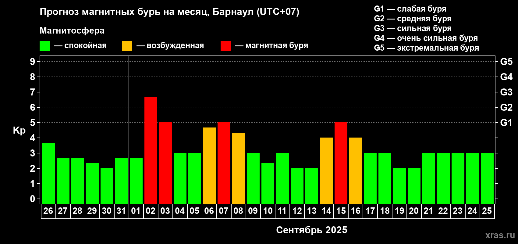 Прогноз максимального суточного геомагнитного индекса Kp на <b>1 месяц</b> (31 день) <b>с 26 августа по 25 сентября 2025 г</b>