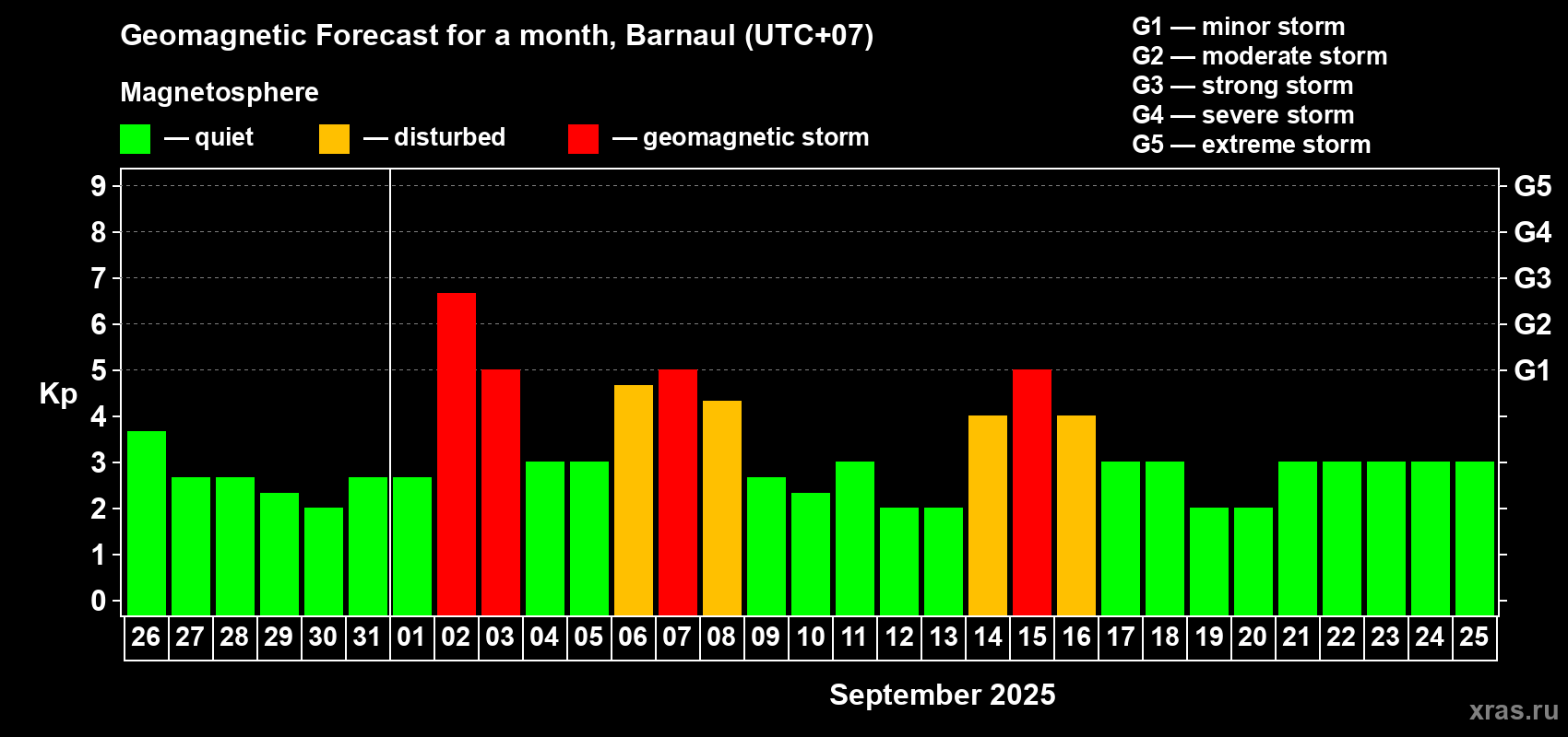 Forecast of the daily maximal value of geomagnetic index Kp for <b>1 month</b> (31 days) <b>from Aug 26, 2025 to Sep 25, 2025</b>