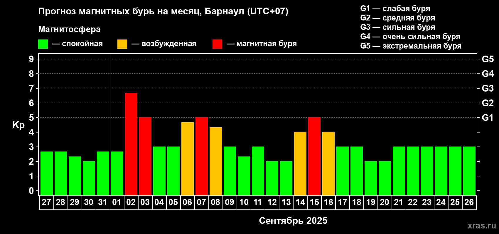 Прогноз максимального суточного геомагнитного индекса Kp на <b>1 месяц</b> (31 день) <b>с 27 августа по 26 сентября 2025 г</b>