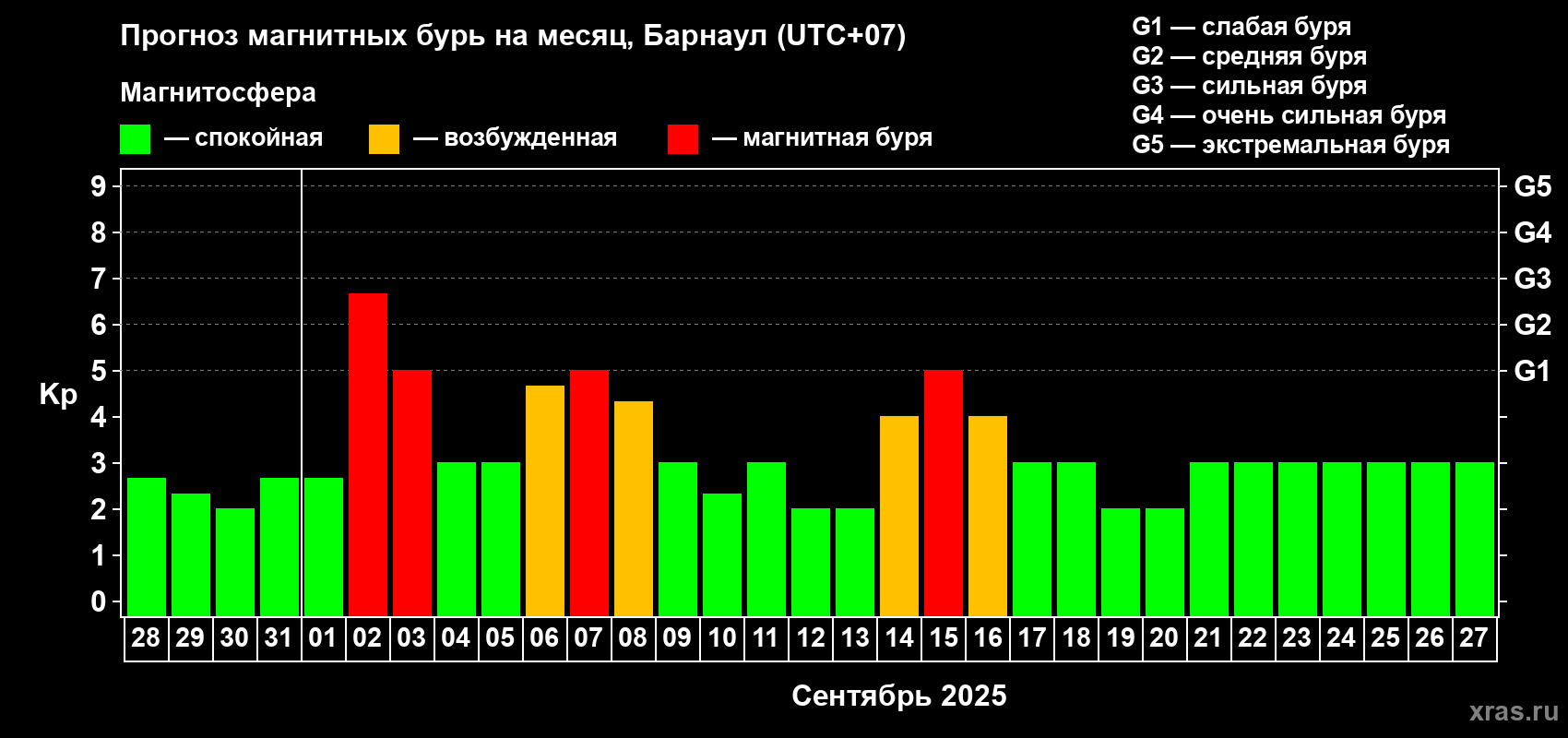 Прогноз максимального суточного геомагнитного индекса Kp на <b>1 месяц</b> (31 день) <b>с 28 августа по 27 сентября 2025 г</b>