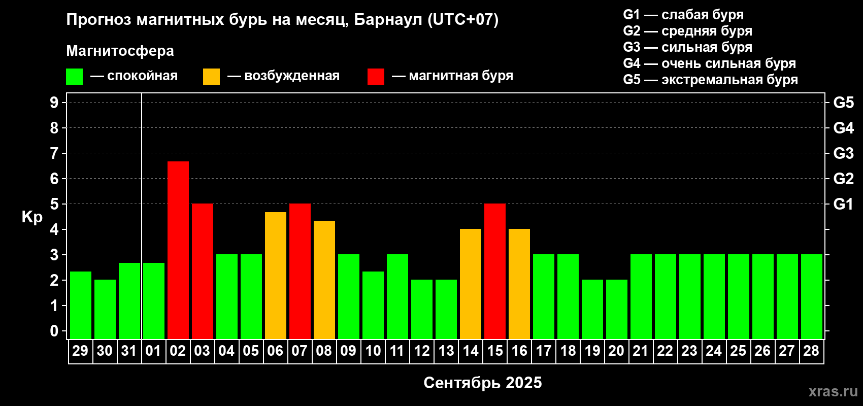 Прогноз максимального суточного геомагнитного индекса Kp на <b>1 месяц</b> (31 день) <b>с 29 августа по 28 сентября 2025 г</b>
