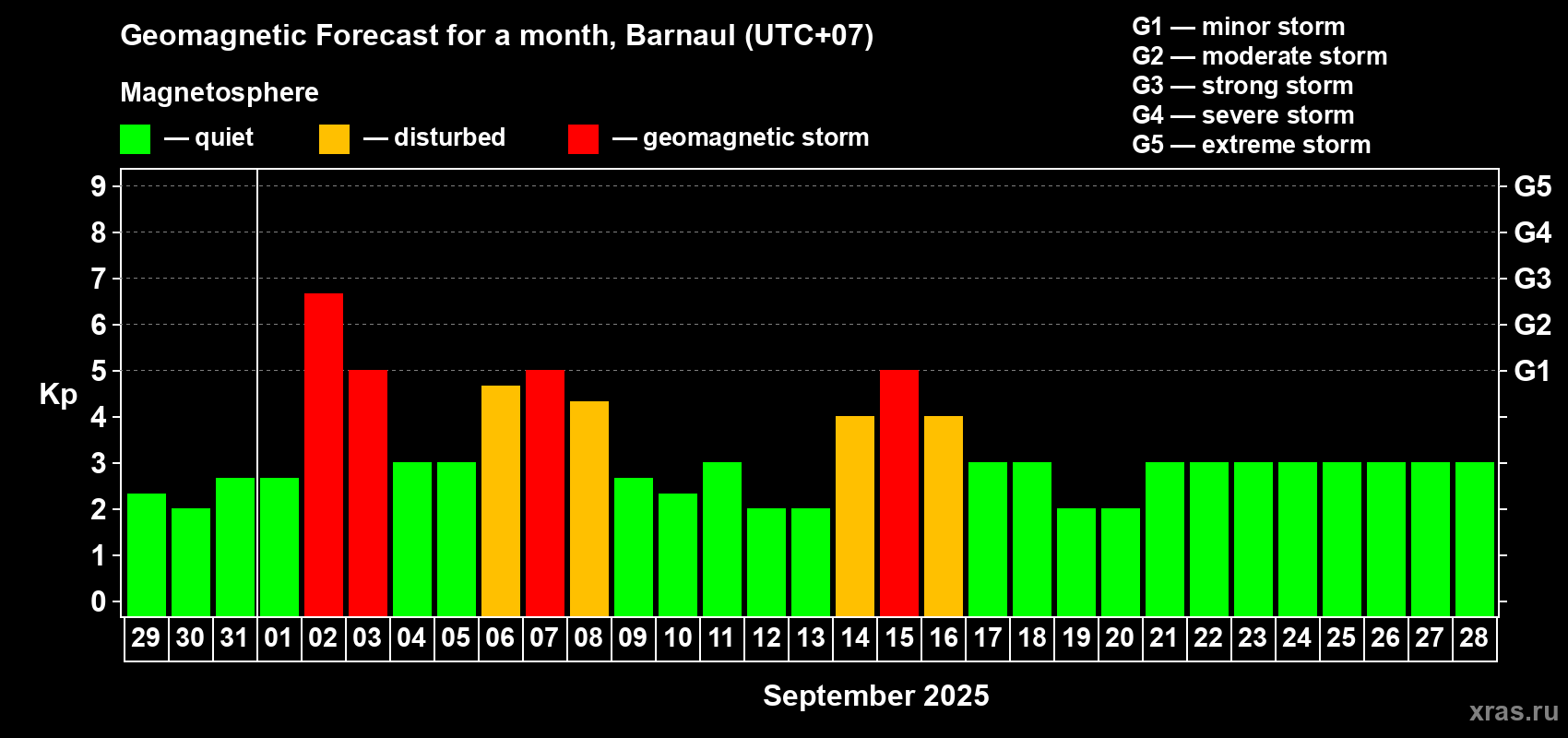 Forecast of the daily maximal value of geomagnetic index Kp for <b>1 month</b> (31 days) <b>from Aug 29, 2025 to Sep 28, 2025</b>