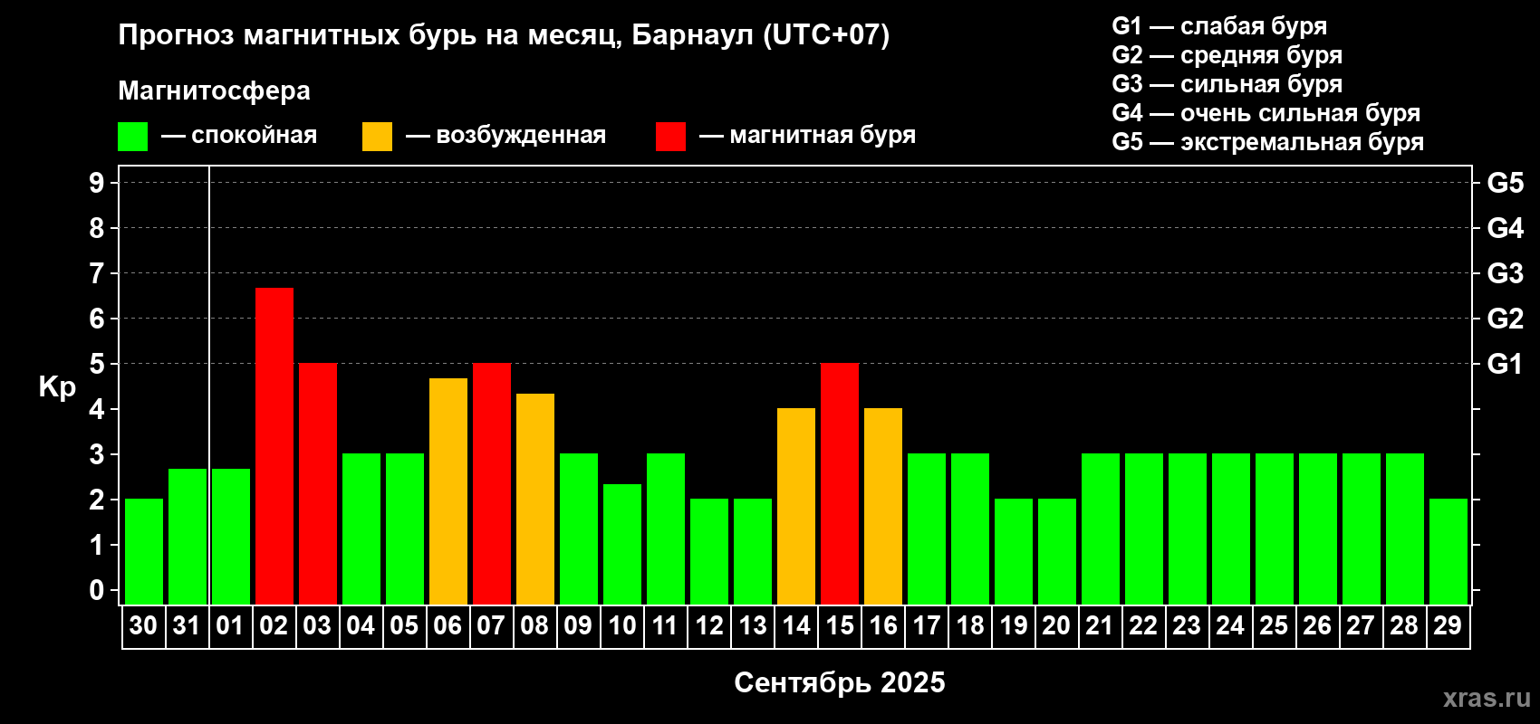 Прогноз максимального суточного геомагнитного индекса Kp на <b>1 месяц</b> (31 день) <b>с 30 августа по 29 сентября 2025 г</b>