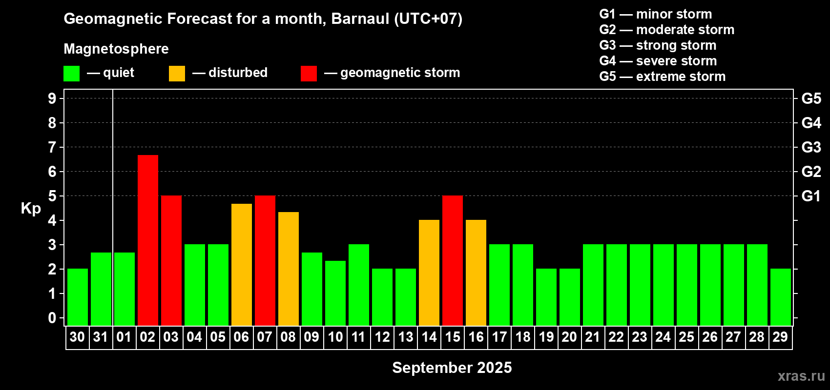 Forecast of the daily maximal value of geomagnetic index Kp for <b>1 month</b> (31 days) <b>from Aug 30, 2025 to Sep 29, 2025</b>