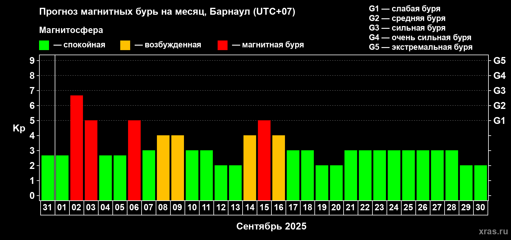 Прогноз максимального суточного геомагнитного индекса Kp на <b>1 месяц</b> (31 день) <b>с 31 августа по 30 сентября 2025 г</b>