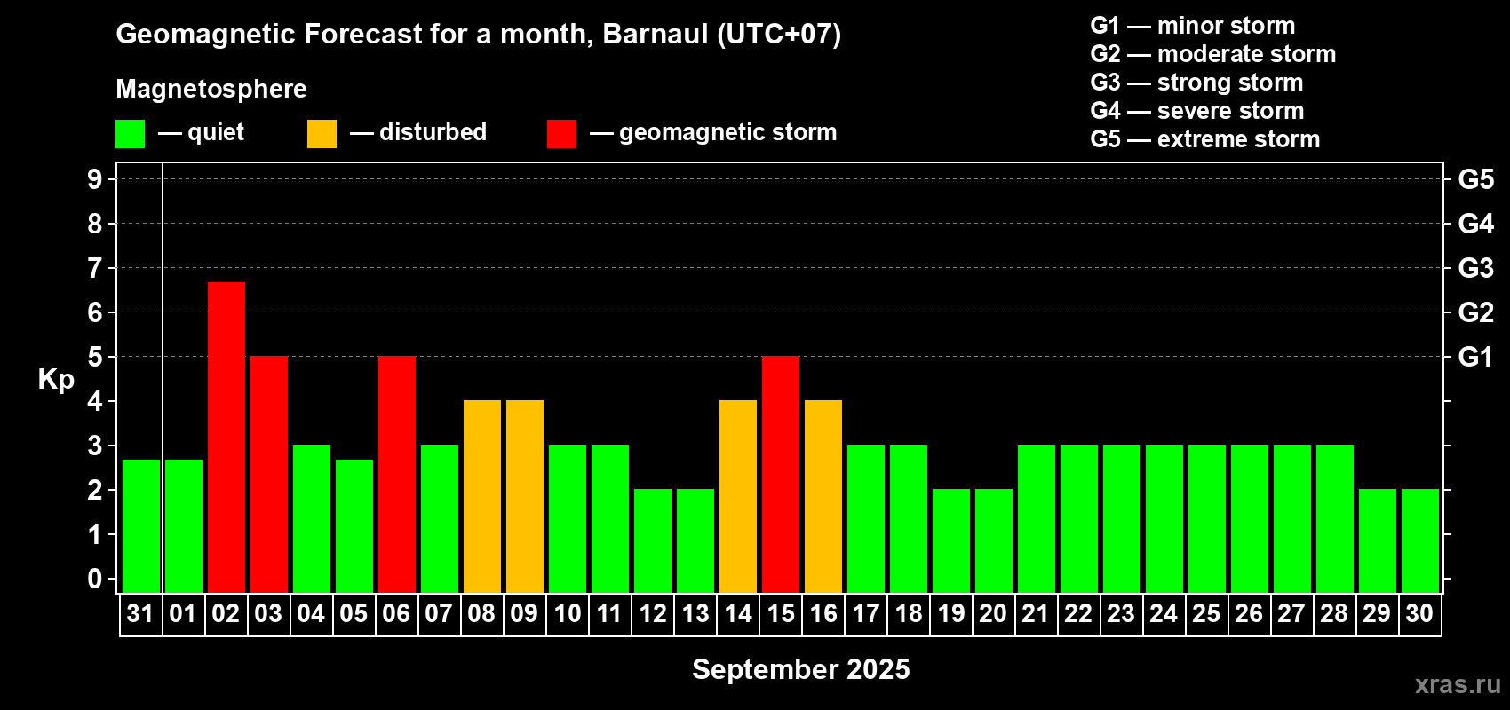 Forecast of the daily maximal value of geomagnetic index Kp for <b>1 month</b> (31 days) <b>from Aug 31, 2025 to Sep 30, 2025</b>